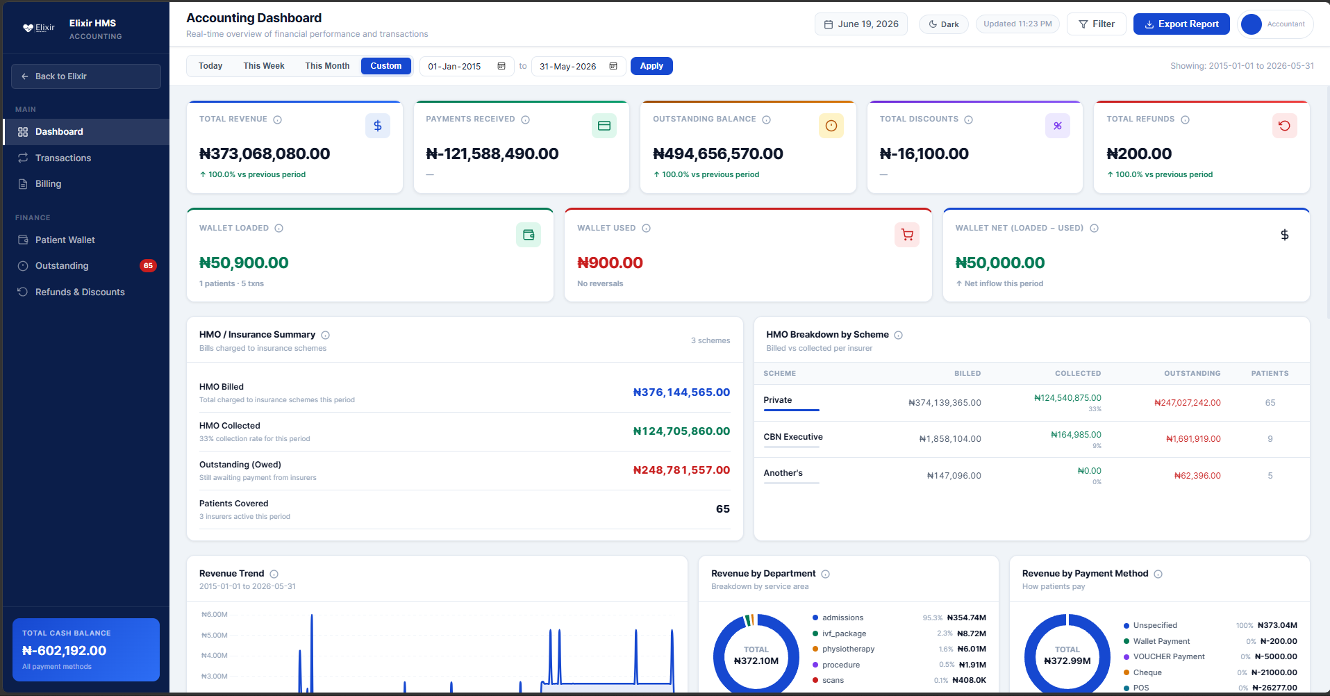 Elixir accounting dashboard with revenue and HMO breakdown